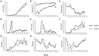 Exploring bacterioplankton communities and their temporal dynamics in the rearing water of a biofloc-based shrimp (Litopenaeus vannamei) aquaculture system